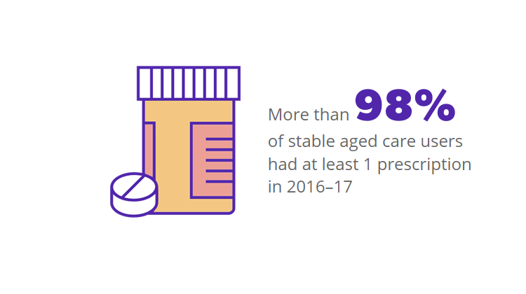 More than 98% of stable aged care users had at least 1 prescription in 2016–17.