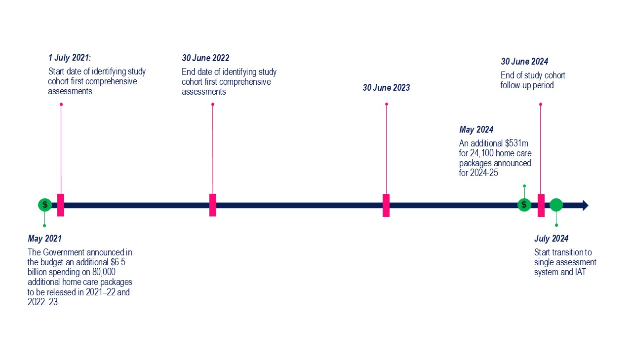 The Government announced an extra $6.5 billion to fund 80,000 additional home care packages in May 2021. The study period of 1 July 2021 to 30 June 2024 followed that announcement.