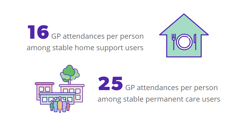 There were 16 GP attendances per person among stable home support users and 25 GP attendances per person among stable permanent care users.