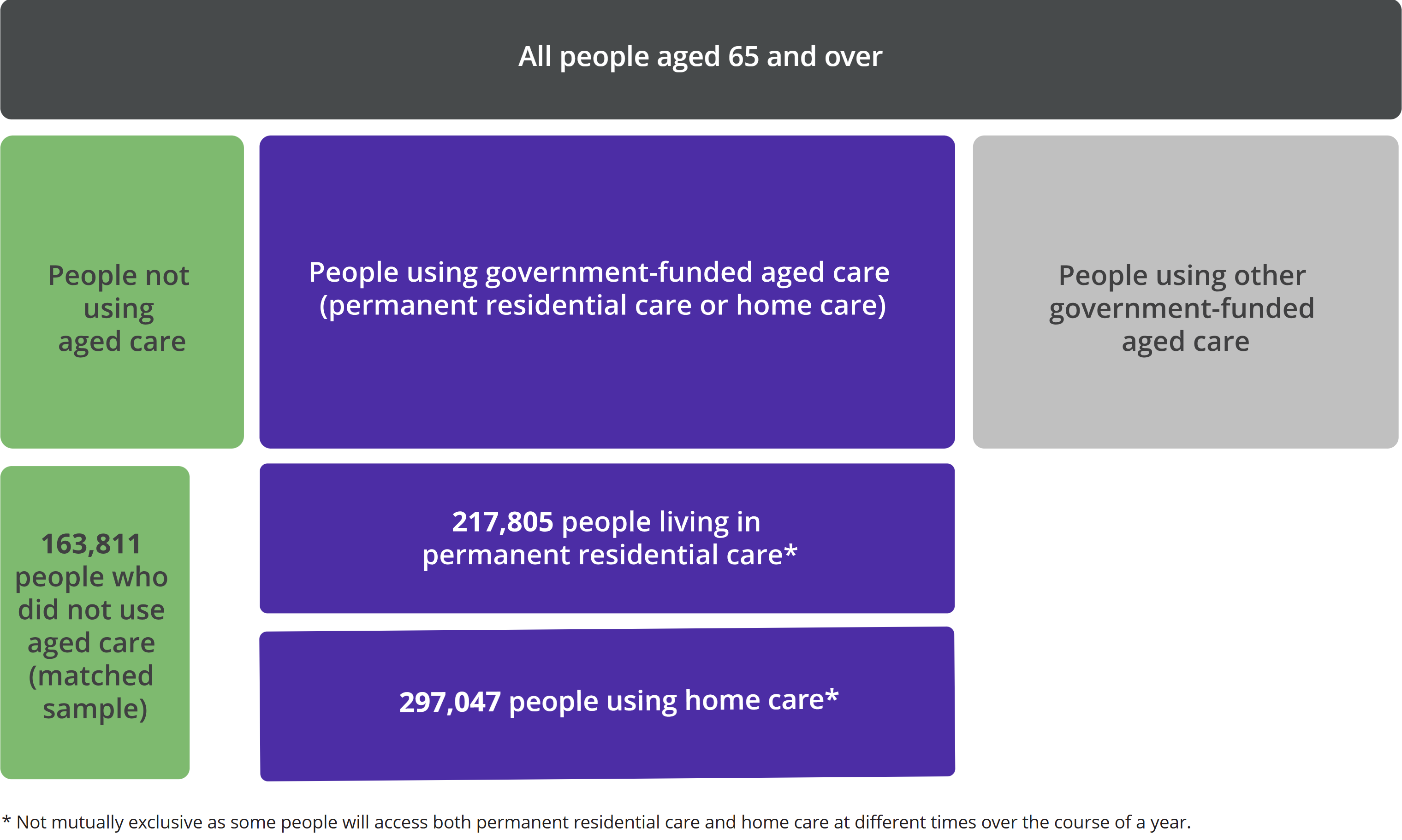 Figure shows the study population consists of 217,805 people living in permanent residential care, 297,047 using home care, and 163,811 who did not use any aged care services