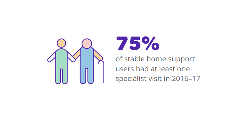 75% of stable home support users had at least 1 specialist visit in 2016–17.