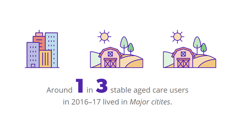 Around 1 in 3 stable aged care users in 2016–17 lived in major cities.