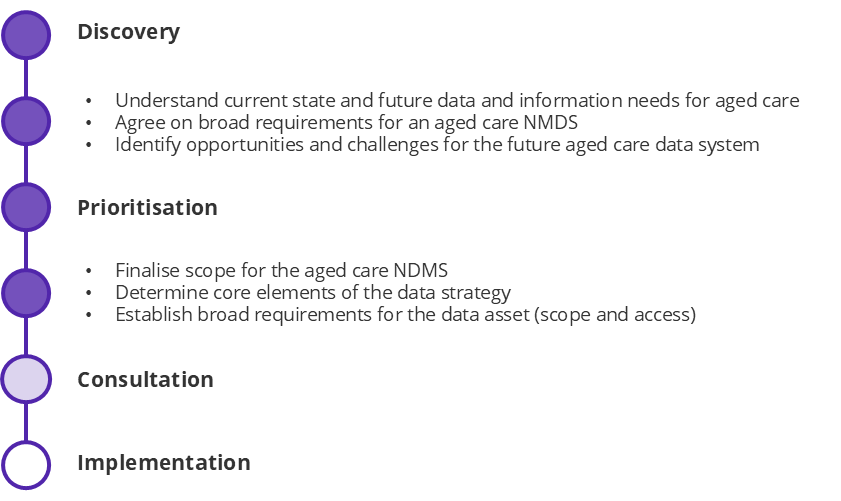 A timeline showing the progress of data improvements. The stages ‘Discovery’ and ‘Prioritisation’ have been completed. Work is underway on ‘Consultation’, and ‘Implementation’ has not commenced.