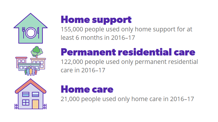 Home support: 155,000 people used only home support for at least 6 months in 2016–17. Permanent residential care: 122,000 people used only permanent residential care in 2016–17. Home care: 21,000 people used only home care in 2016–17.